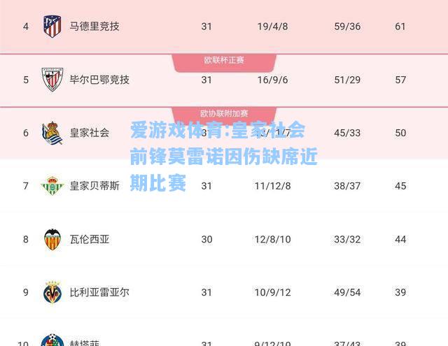 爱游戏体育:皇家社会前锋莫雷诺因伤缺席近期比赛