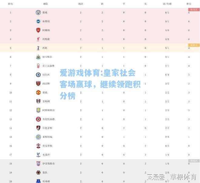 爱游戏体育:皇家社会客场赢球，继续领跑积分榜