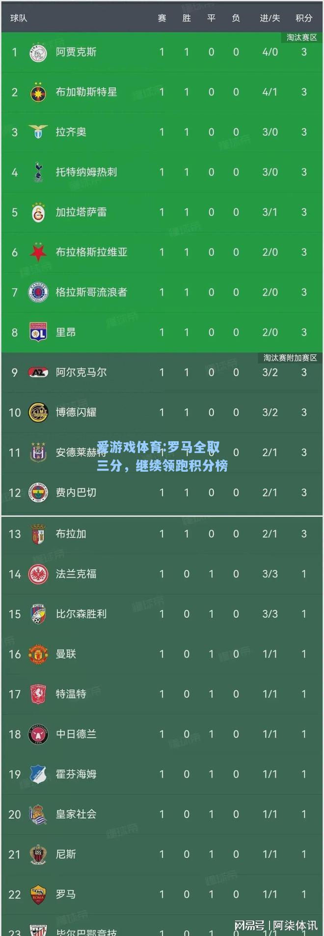 爱游戏体育:罗马全取三分，继续领跑积分榜
