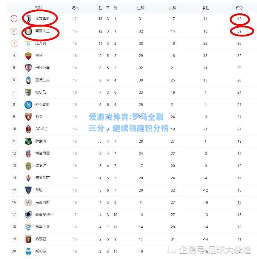 爱游戏体育:罗马全取三分，继续领跑积分榜